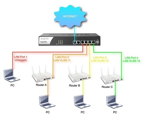 ������������� DrayTek Vigor2960